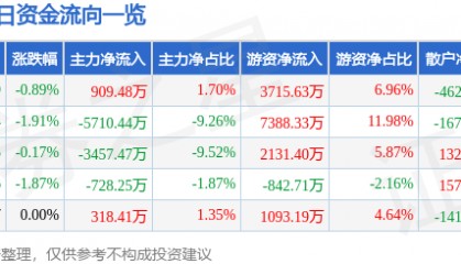 股票行情快报:上港集团(600018)9月1日主力资金净买入909.48万元