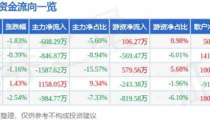 股票行情快报:英威腾(002334)6月19日主力资金净卖出608.29万元