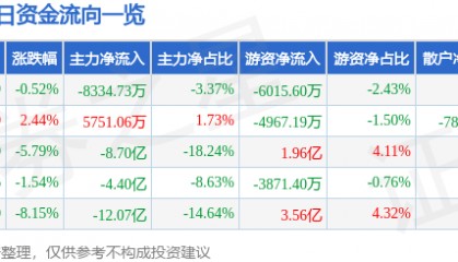 股票行情快报：盛和资源（600392）8月5日主力资金净卖出8334.73万元
