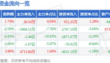 股票行情快报:海能达(002583)6月23日主力资金净买入30.54万元
