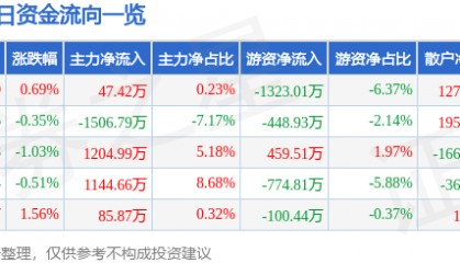 股票行情快报:上港集团(600018)7月10日主力资金净买入47.42万元