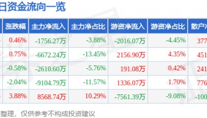 股票行情快报:云铝股份(000807)8月21日主力资金净卖出1756.27万元