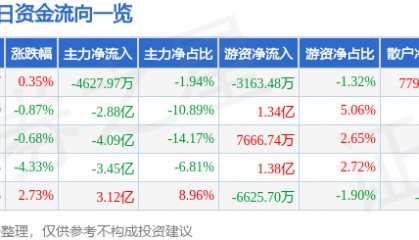 股票行情快报:江淮汽车(600418)8月7日主力资金净卖出4627.97万元