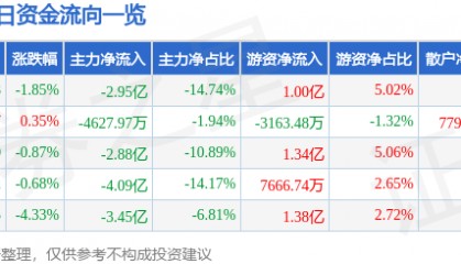股票行情快报:江淮汽车(600418)8月8日主力资金净卖出2.95亿元