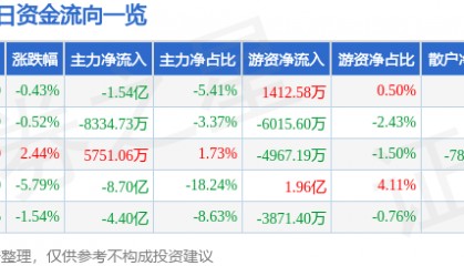 股票行情快报：盛和资源（600392）8月6日主力资金净卖出1.54亿元