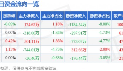 股票行情快报:丰乐种业(000713)7月23日主力资金净买入174.62万元