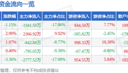 股票行情快报:英威腾(002334)6月6日主力资金净卖出1941.50万元