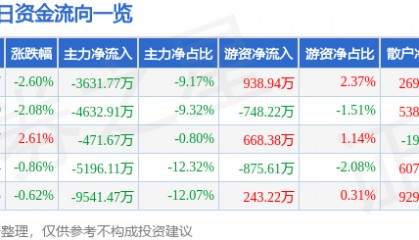 股票行情快报:沃森生物(300142)9月3日主力资金净卖出3631.77万元