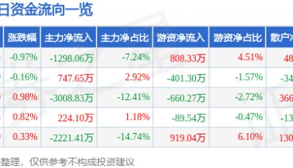 股票行情快报:长信科技(300088)8月8日主力资金净卖出1298.06万元