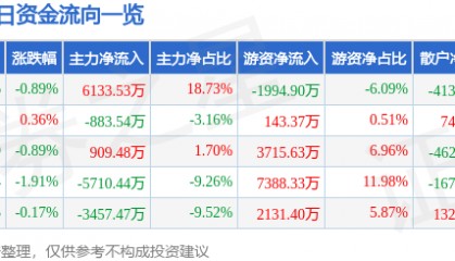 股票行情快报：上港集团（600018）9月3日主力资金净买入6133.53万元