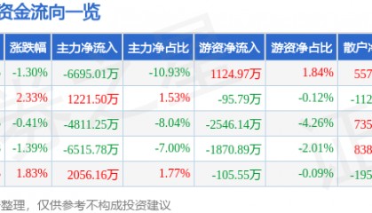 股票行情快报:海能达(002583)7月1日主力资金净卖出6695.01万元