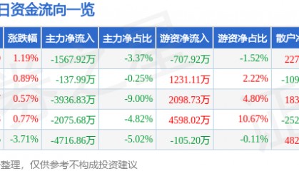 股票行情快报:云铝股份(000807)8月6日主力资金净卖出1567.92万元