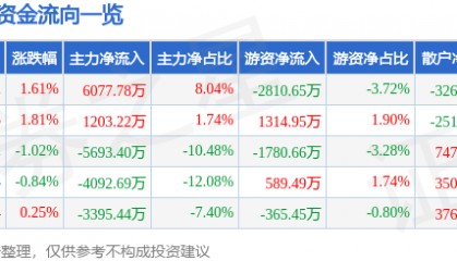 股票行情快报:海能达(002583)7月17日主力资金净买入6077.78万元