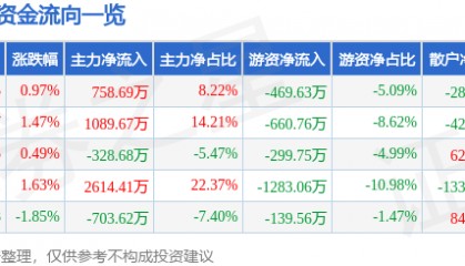 股票行情快报:徐家汇(002561)6月25日主力资金净买入758.69万元