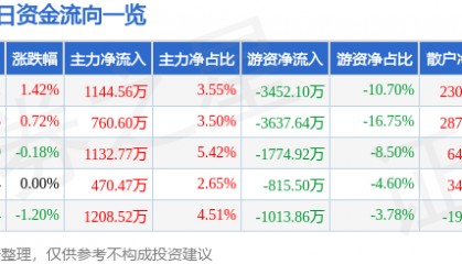 股票行情快报:上港集团(600018)7月21日主力资金净买入1144.56万元