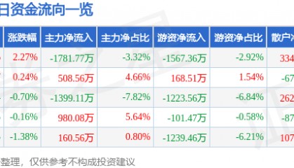 股票行情快报:燕京啤酒(000729)7月8日主力资金净卖出1781.77万元