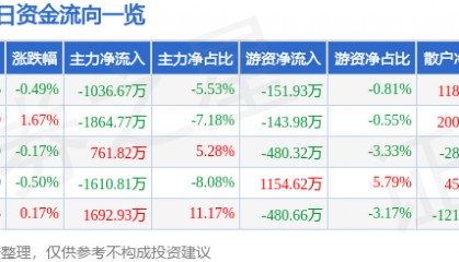 股票行情快报:长信科技(300088)7月18日主力资金净卖出1036.67万元