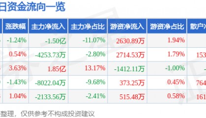 股票行情快报:高德红外(002414)8月26日主力资金净卖出1.50亿元