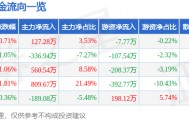 股票行情快报：瑞贝卡（600439）2月27日主力资金净买入127.28万元