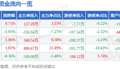 股票行情快报：瑞贝卡（600439）2月27日主力资金净买入127.28万元