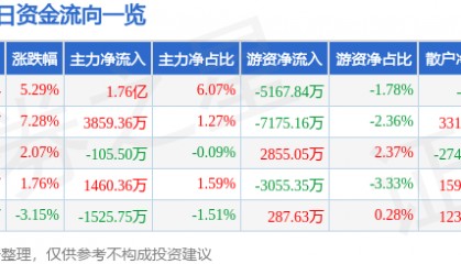 高德红外(002414)8月7日主力资金净买入1.76亿元