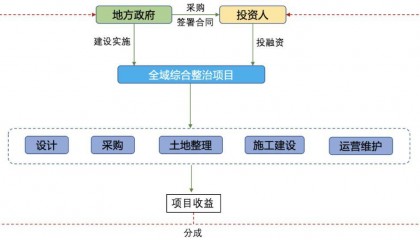 全域土地综合整治的主流投融资模式和政策性银行贷款政策(附案例)!