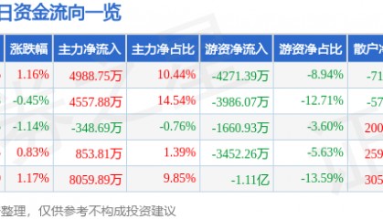 股票行情快报:云铝股份(000807)6月18日主力资金净买入4988.75万元