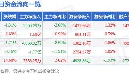 股票行情快报:沃森生物(300142)7月30日主力资金净卖出2909.29万元