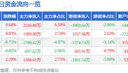 股票行情快报:云铝股份(000807)6月5日主力资金净买入2516.86万元
