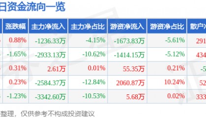 股票行情快报:燕京啤酒(000729)7月30日主力资金净卖出1236.33万元
