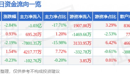 股票行情快报:沃森生物(300142)8月14日主力资金净卖出1.03亿元