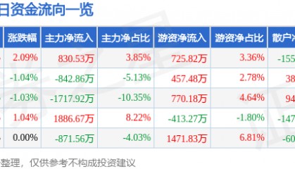 股票行情快报:美邦服饰(002269)7月24日主力资金净买入830.53万元