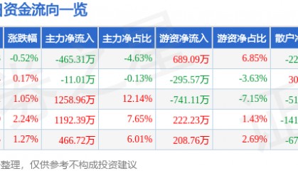 股票行情快报:全聚德(002186)8月13日主力资金净卖出465.31万元