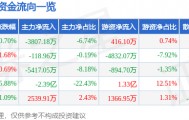 股票行情快报：常山药业（300255）3月9日主力资金净卖出3807.18万元