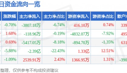 股票行情快报：常山药业（300255）3月9日主力资金净卖出3807.18万元