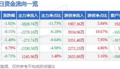 股票行情快报:中信建投(601066)9月10日主力资金净卖出3828.74万元