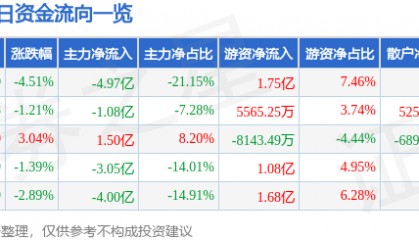 股票行情快报:江淮汽车(600418)10月17日主力资金净卖出4.97亿元