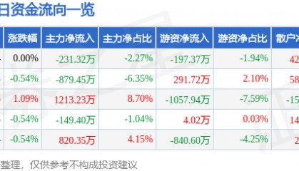 股票行情快报:美邦服饰(002269)7月2日主力资金净卖出231.32万元