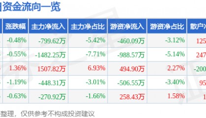 股票行情快报:全聚德(002186)9月12日主力资金净卖出799.62万元