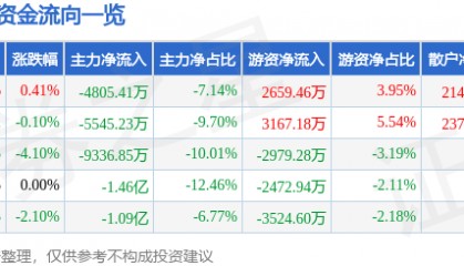 股票行情快报:英威腾(002334)8月25日主力资金净卖出4805.41万元