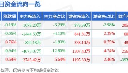 股票行情快报:启明星辰(002439)7月17日主力资金净卖出1078.20万元