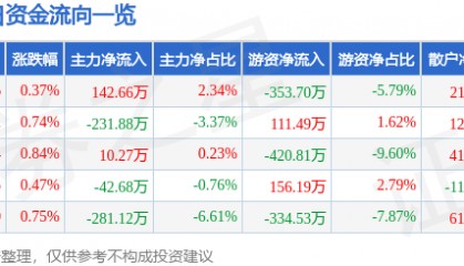 股票行情快报:全聚德(002186)7月22日主力资金净买入142.66万元