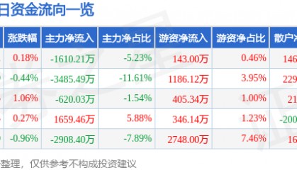 股票行情快报:沃森生物(300142)7月21日主力资金净卖出1610.21万元