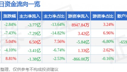 股票行情快报:盛和资源(600392)10月17日主力资金净卖出3.77亿元