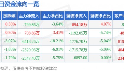 股票行情快报:中京电子(002579)9月30日主力资金净卖出799.86万元