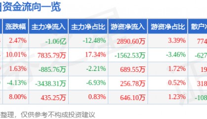 股票行情快报:全聚德(002186)8月26日主力资金净卖出1.06亿元