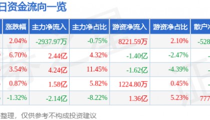 股票行情快报:江淮汽车(600418)7月28日主力资金净卖出2937.97万元