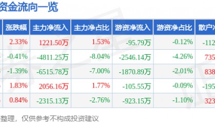 股票行情快报:海能达(002583)6月30日主力资金净买入1221.50万元