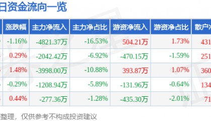 股票行情快报:大洋电机(002249)7月23日主力资金净卖出4821.37万元