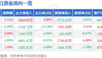 股票行情快报:中信建投(601066)8月22日主力资金净买入6650.06万元